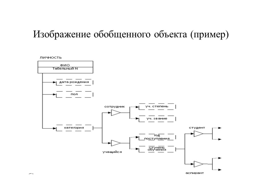 Изображение обобщенного объекта (пример)